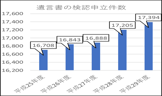 相続に関する法律改正（主に遺言と遺言執行者について） | 司法書士宮城事務所